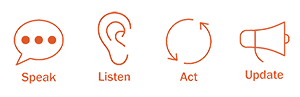Speak, Listen, Act, Update